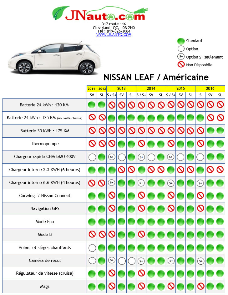 Comparatif Nissan Leaf