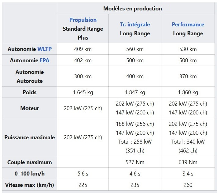 Autonomie tesla model 3